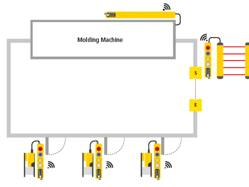Safety oplossingen voor injection molding machines of spuitgietmachines | Euromap 73 & 78